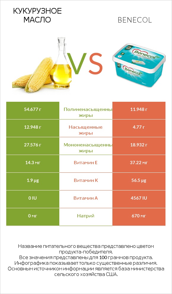 Кукурузное масло vs Benecol infographic