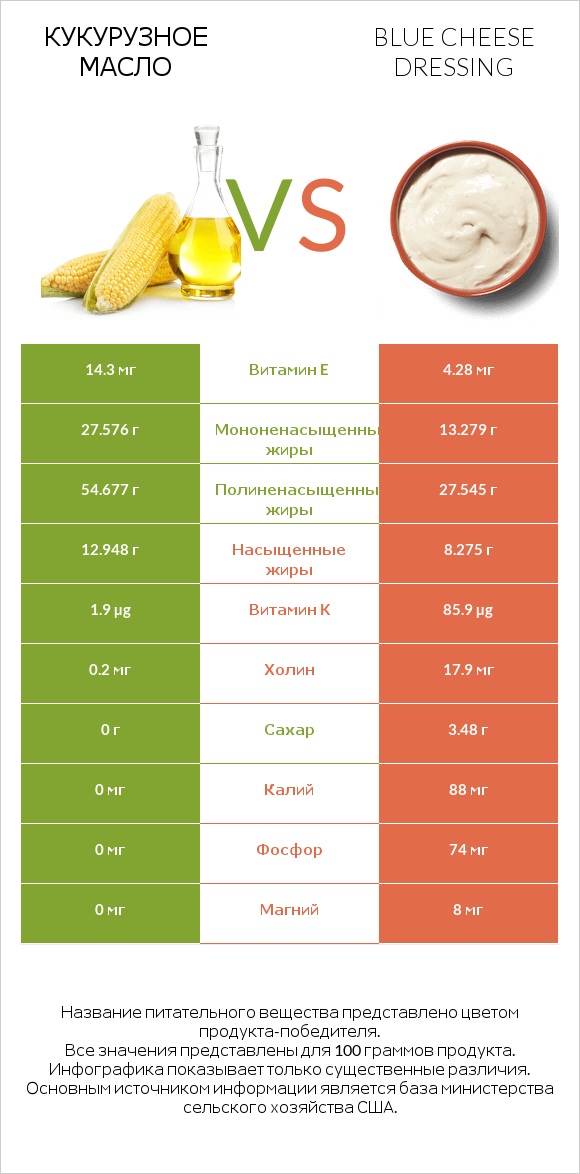 Кукурузное масло vs Blue cheese dressing infographic