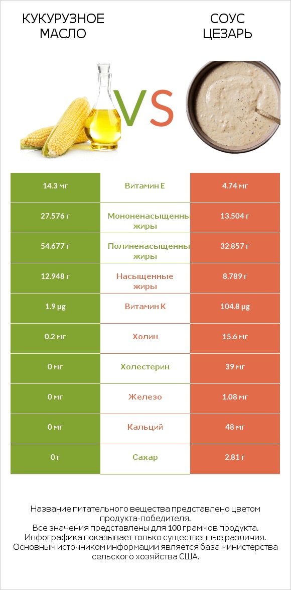 Кукурузное масло vs Соус цезарь infographic