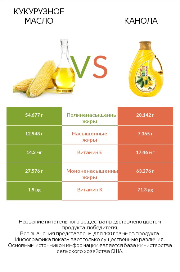 Кукурузное масло vs Канола infographic