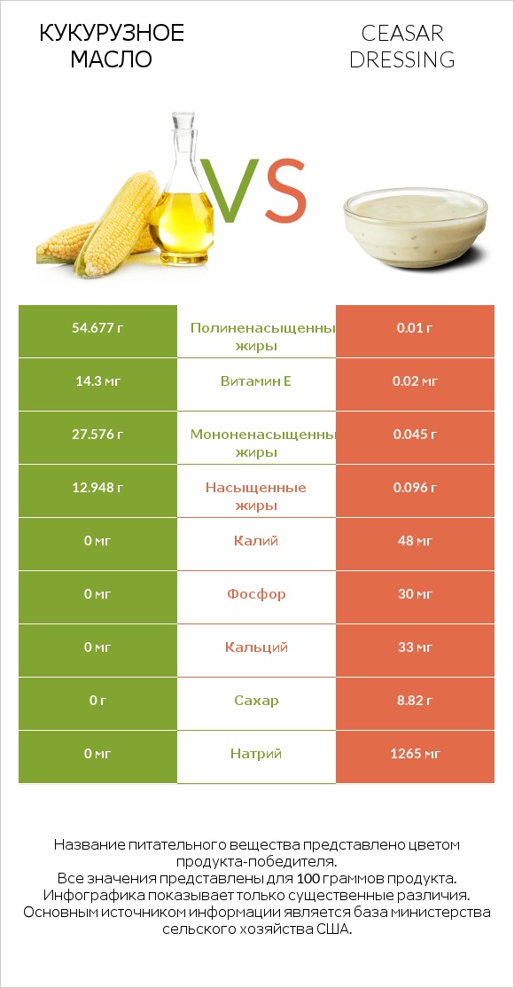 Кукурузное масло vs Ceasar dressing infographic