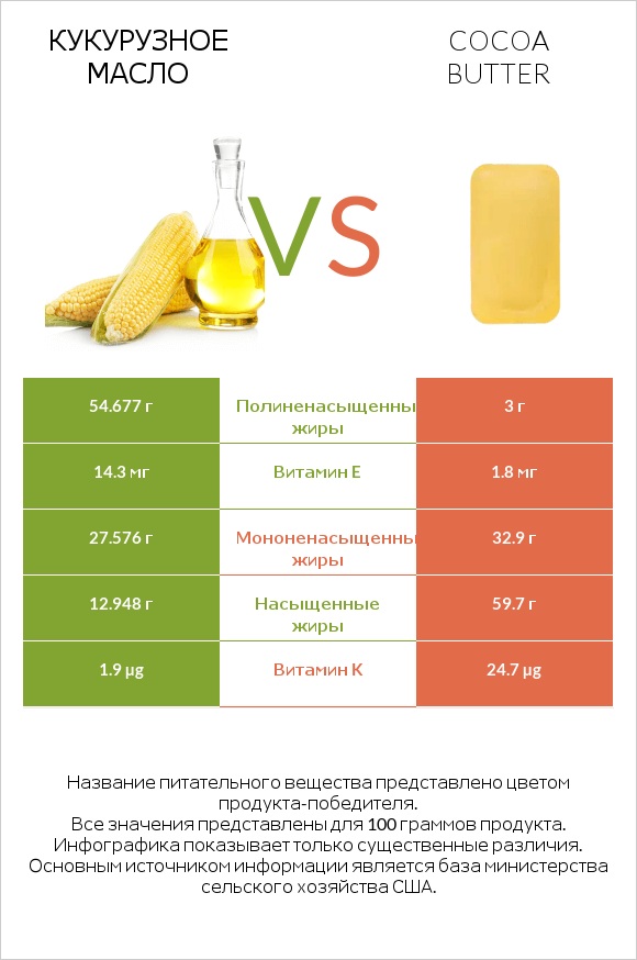 Кукурузное масло vs Cocoa butter infographic