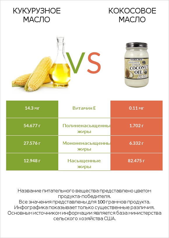 Кукурузное масло vs Кокосовое масло infographic