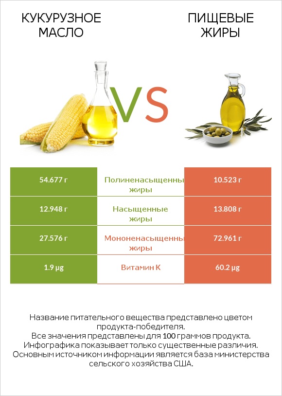 Кукурузное масло vs Пищевые жиры infographic