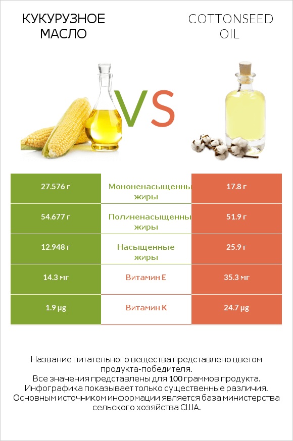 Кукурузное масло vs Cottonseed oil infographic