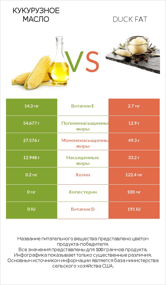 Кукурузное масло vs Duck fat infographic