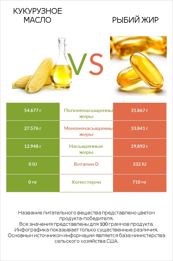 Кукурузное масло vs Рыбий жир infographic