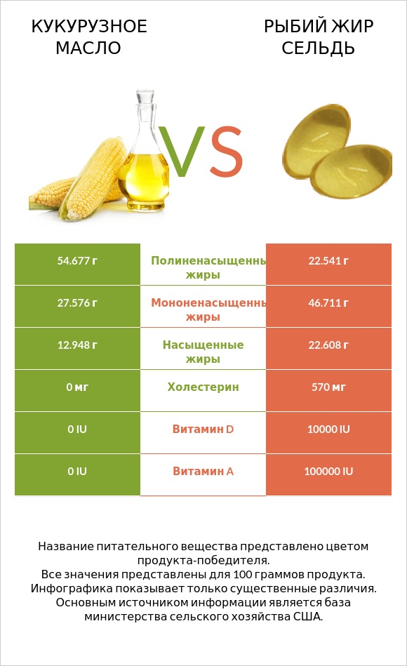 Кукурузное масло vs Рыбий жир сельдь infographic