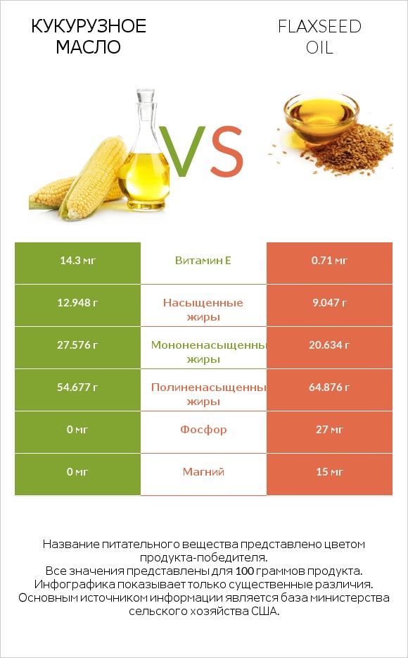 Кукурузное масло vs Flaxseed oil infographic