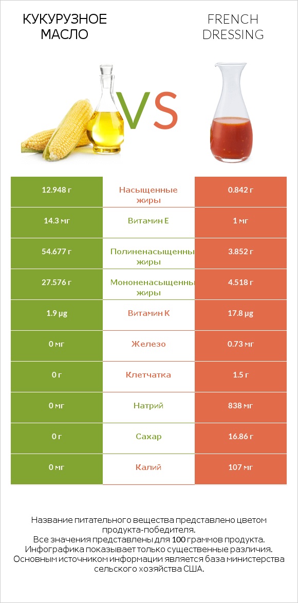 Кукурузное масло vs French dressing infographic