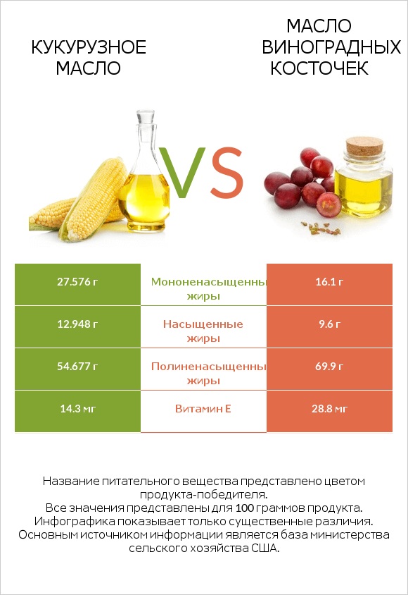 Кукурузное масло vs Масло виноградных косточек infographic