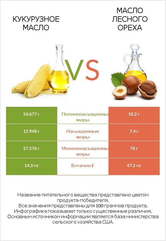 Кукурузное масло vs Масло лесного ореха infographic