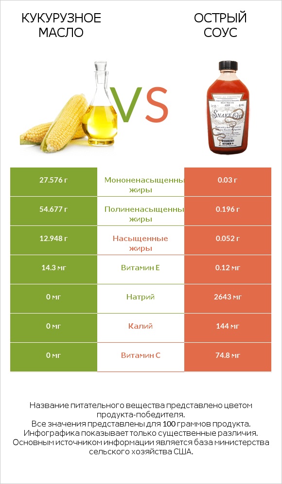 Кукурузное масло vs Острый соус infographic