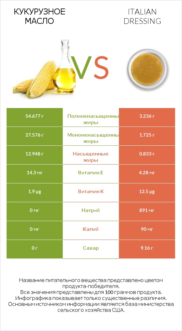 Кукурузное масло vs Italian dressing infographic