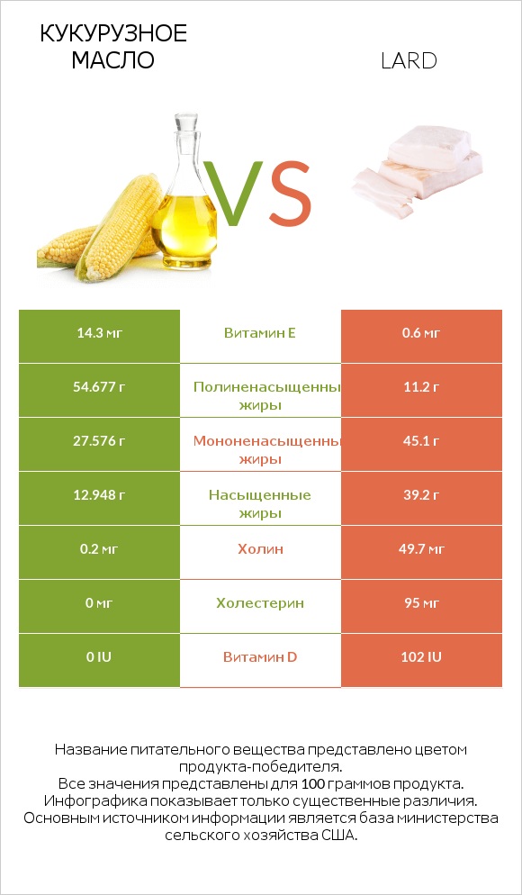 Кукурузное масло vs Lard infographic