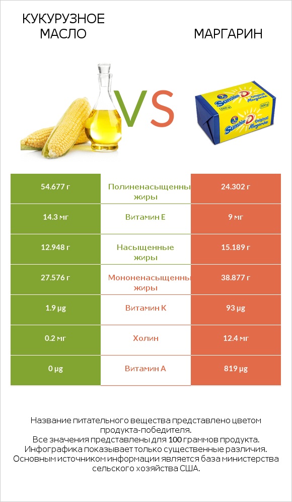 Кукурузное масло vs Маргарин infographic