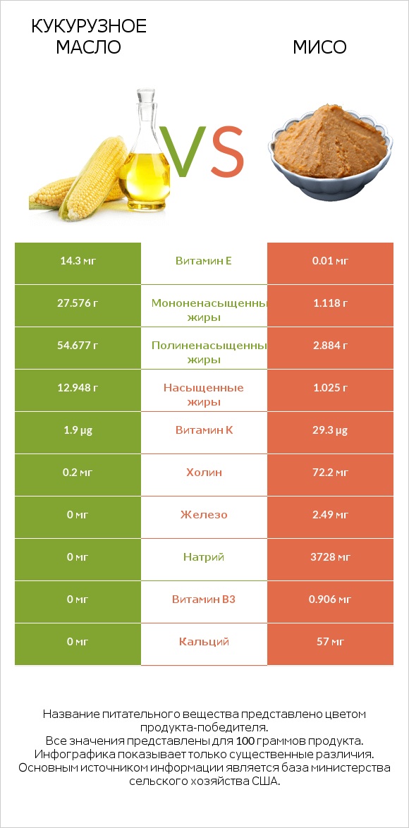 Кукурузное масло vs Мисо infographic