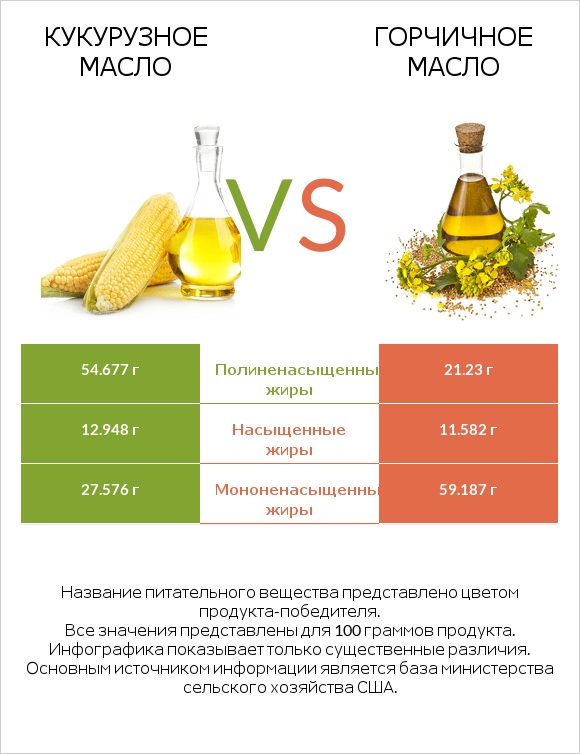 Кукурузное масло vs Горчичное масло infographic