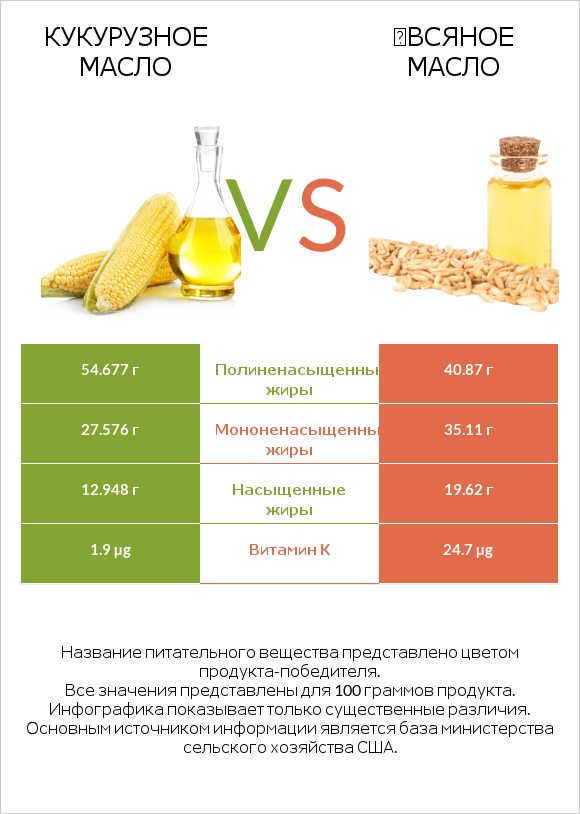 Кукурузное масло vs Օвсяное масло infographic