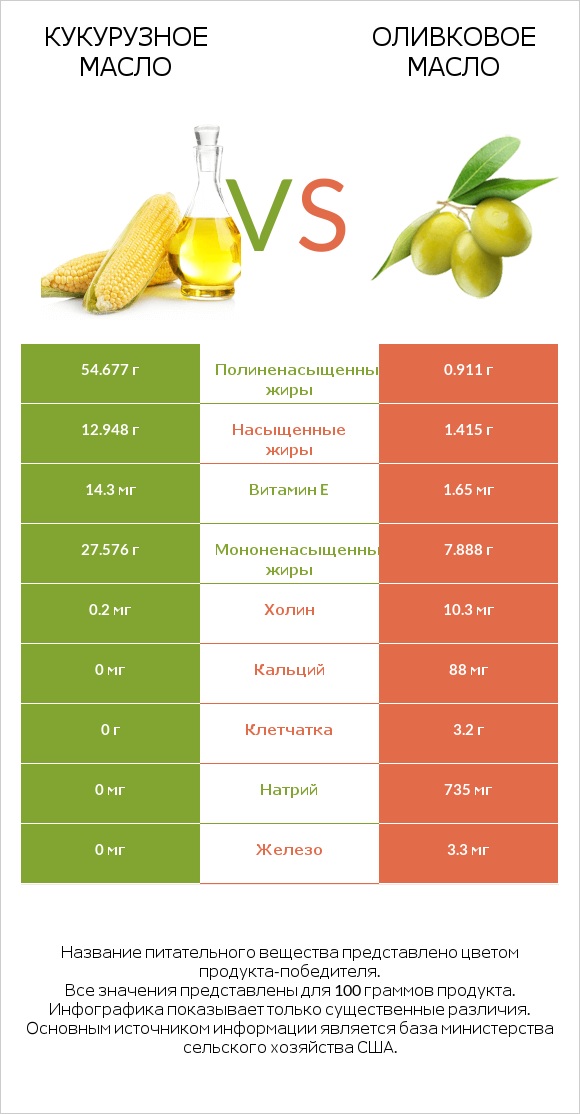 Кукурузное масло vs Оливковое масло infographic