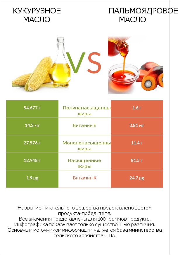 Кукурузное масло vs Пальмоядровое масло infographic