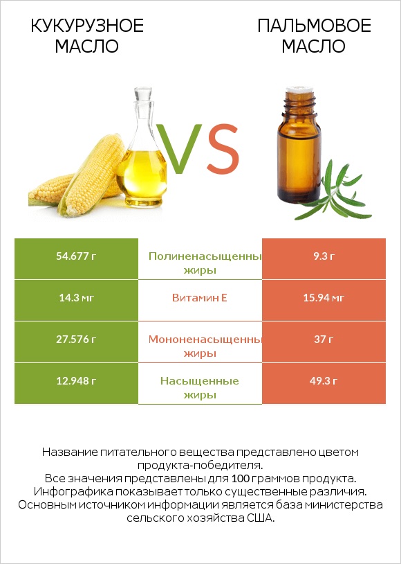 Кукурузное масло vs Пальмовое масло infographic