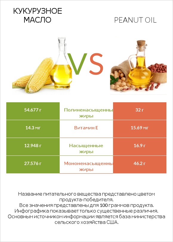 Кукурузное масло vs Peanut oil infographic