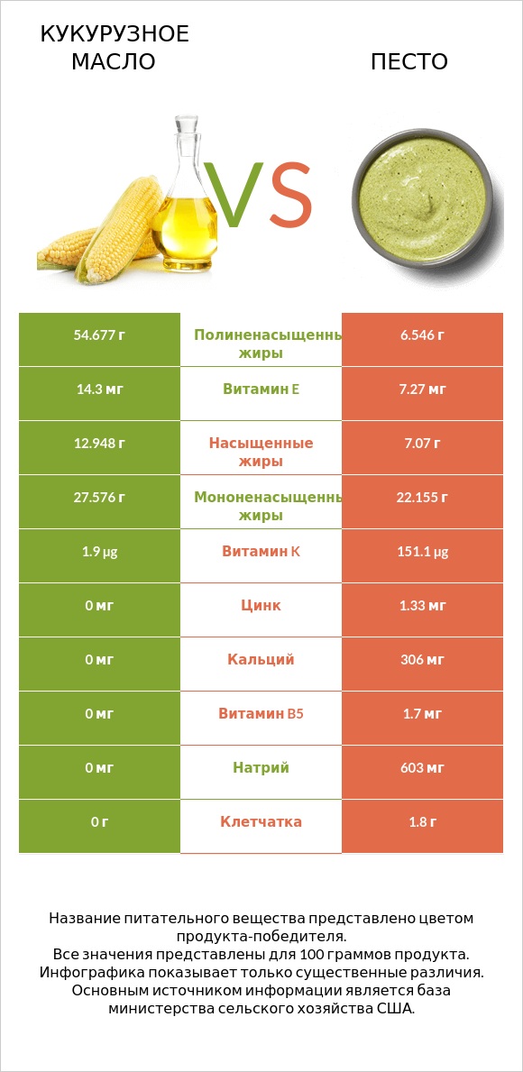 Кукурузное масло vs Песто infographic