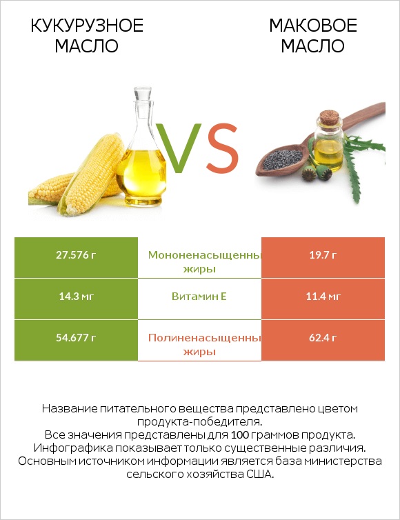 Кукурузное масло vs Маковое масло infographic