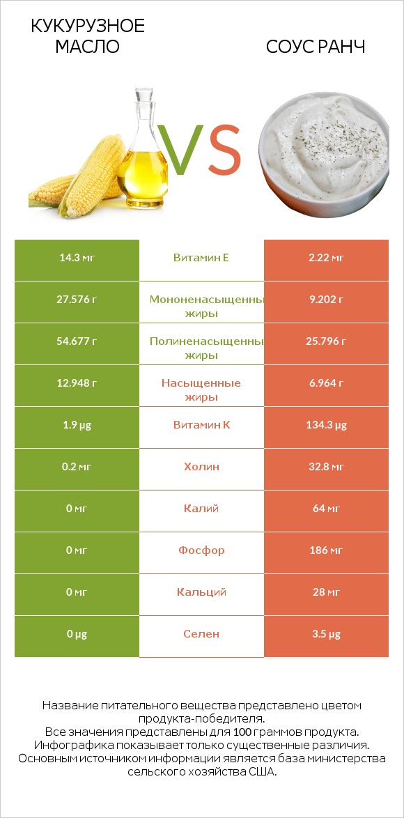 Кукурузное масло vs Соус ранч infographic