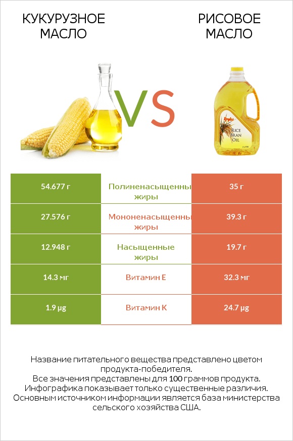 Кукурузное масло vs Рисовое масло infographic