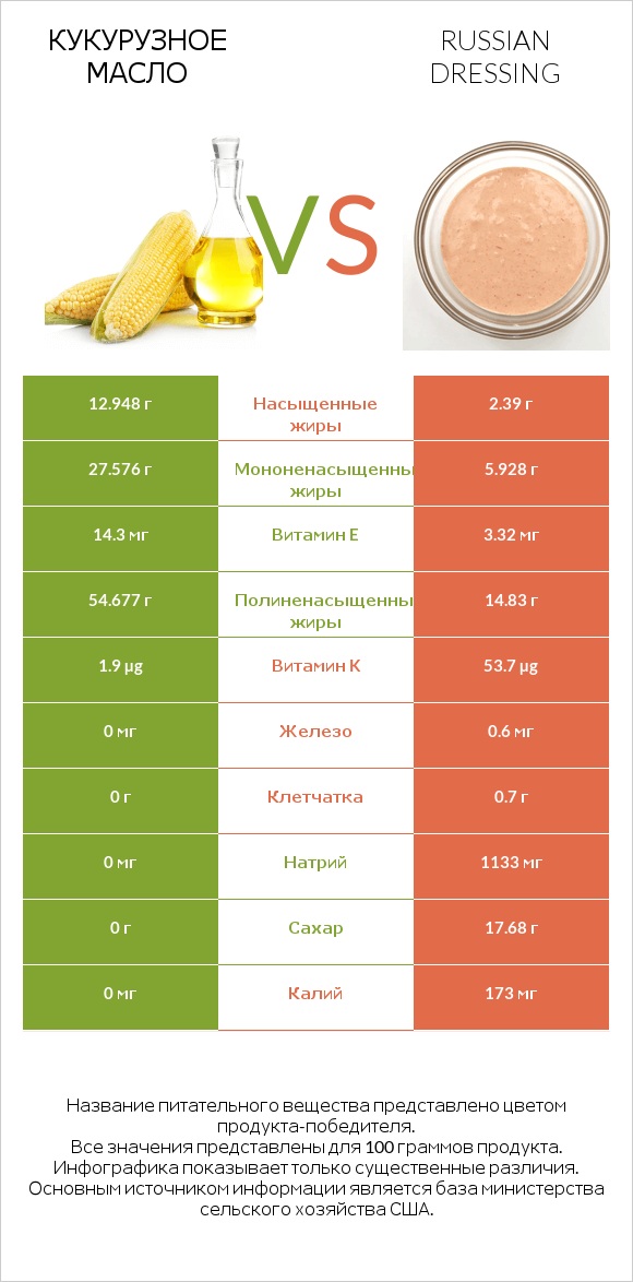 Кукурузное масло vs Russian dressing infographic