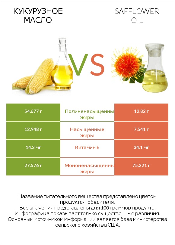 Кукурузное масло vs Safflower oil infographic