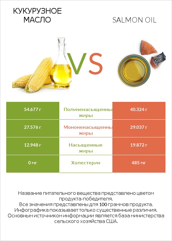 Кукурузное масло vs Salmon oil infographic