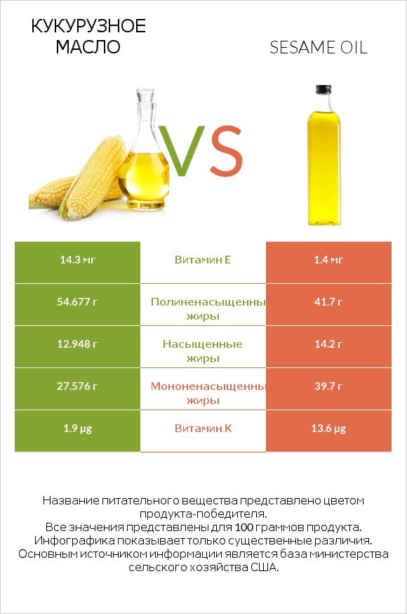 Кукурузное масло vs Sesame oil infographic