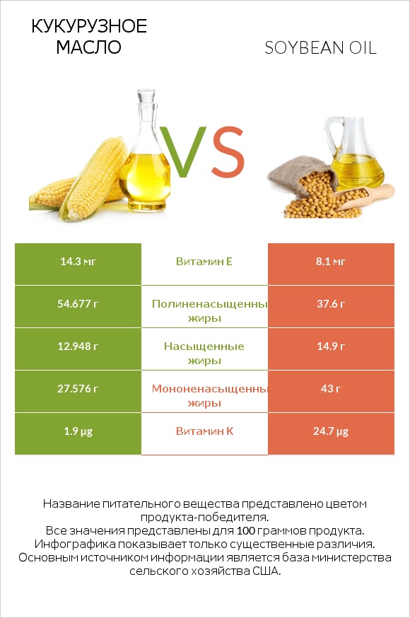 Кукурузное масло vs Soybean oil infographic