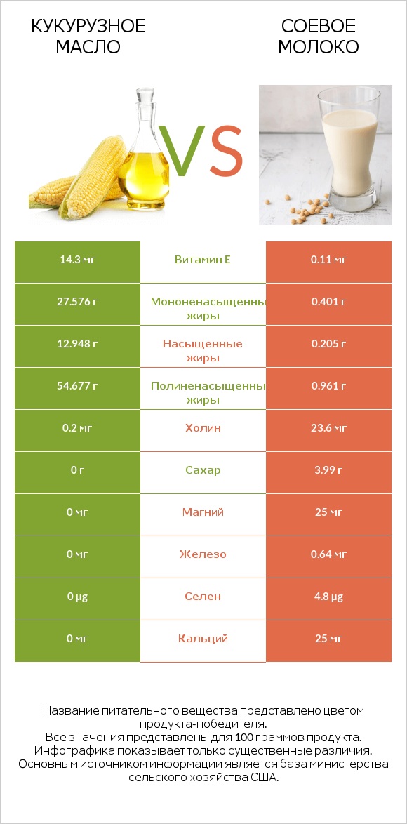 Кукурузное масло vs Соевое молоко infographic