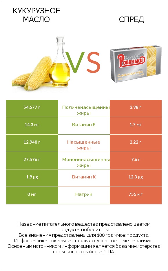 Кукурузное масло vs Спред infographic