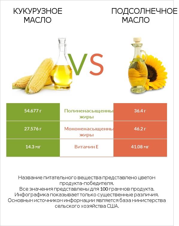 Кукурузное масло vs Подсолнечное масло infographic