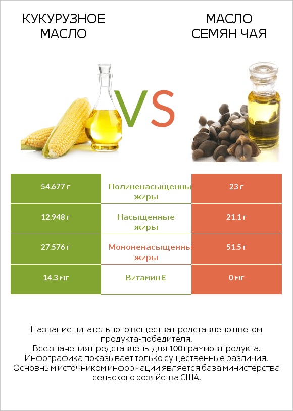 Кукурузное масло vs Масло семян чая infographic