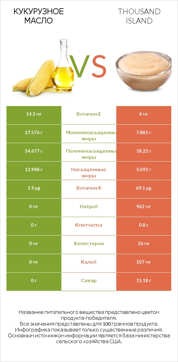 Кукурузное масло vs Thousand island infographic