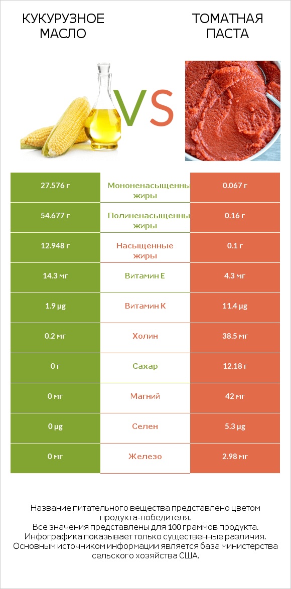 Кукурузное масло vs Томатная паста infographic