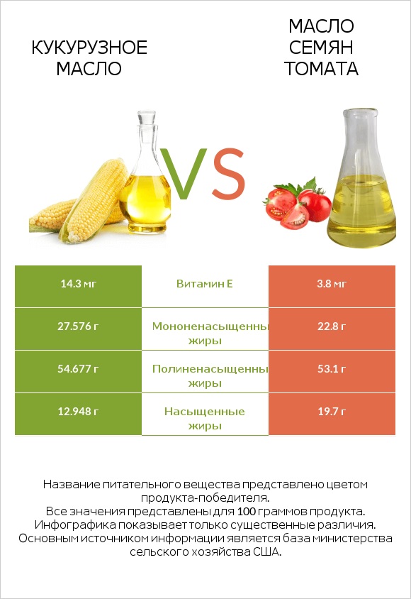 Кукурузное масло vs Масло семян томата infographic