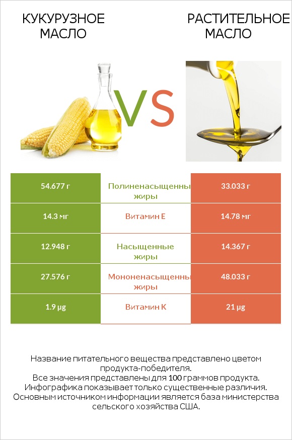 Кукурузное масло vs Растительное масло infographic