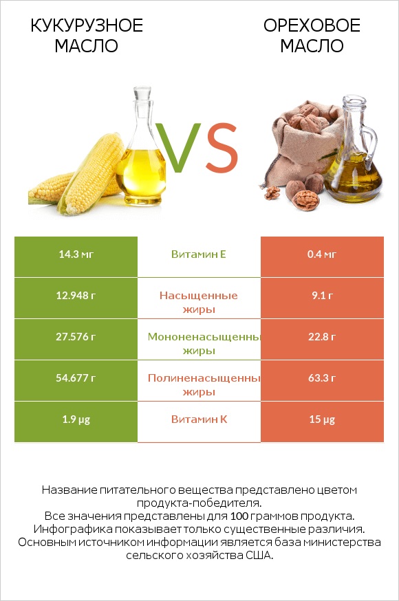 Кукурузное масло vs Ореховое масло infographic