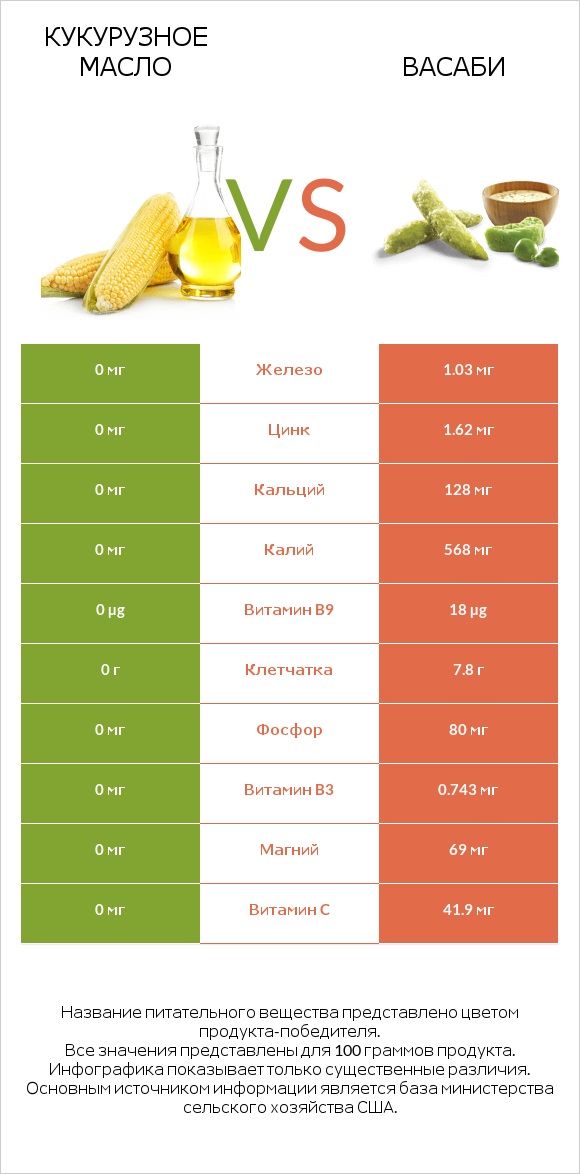 Кукурузное масло vs Васаби infographic