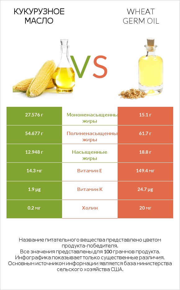 Кукурузное масло vs Wheat germ oil infographic