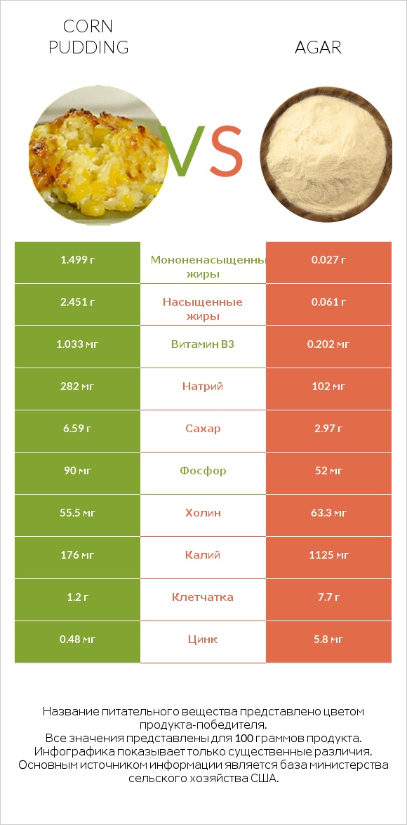 Corn pudding vs Agar infographic