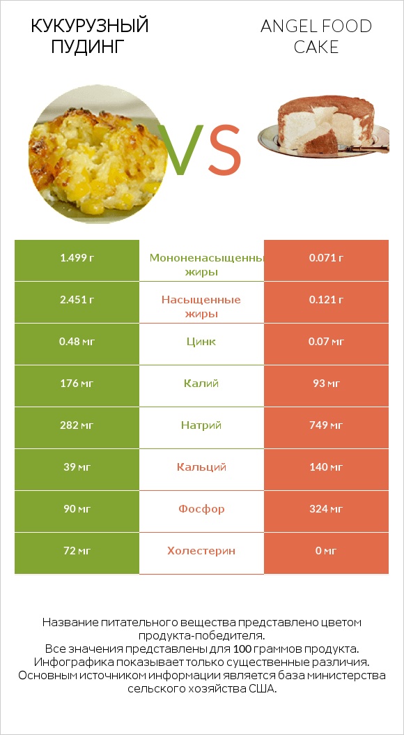 Кукурузный пудинг vs Angel food cake infographic