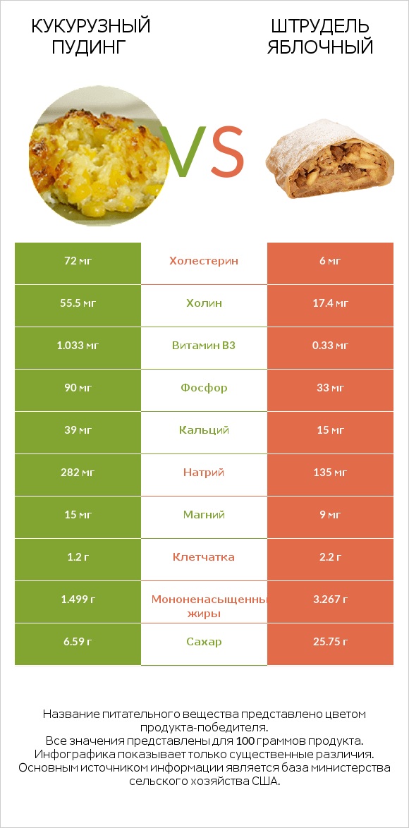 Кукурузный пудинг vs Штрудель яблочный infographic